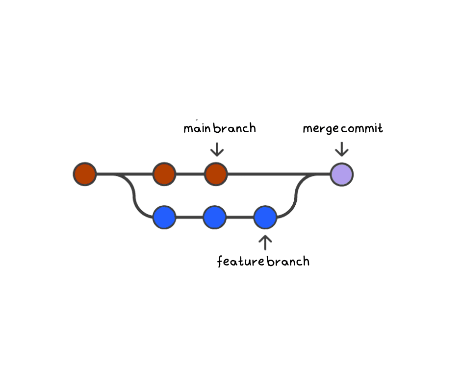 Git Merge