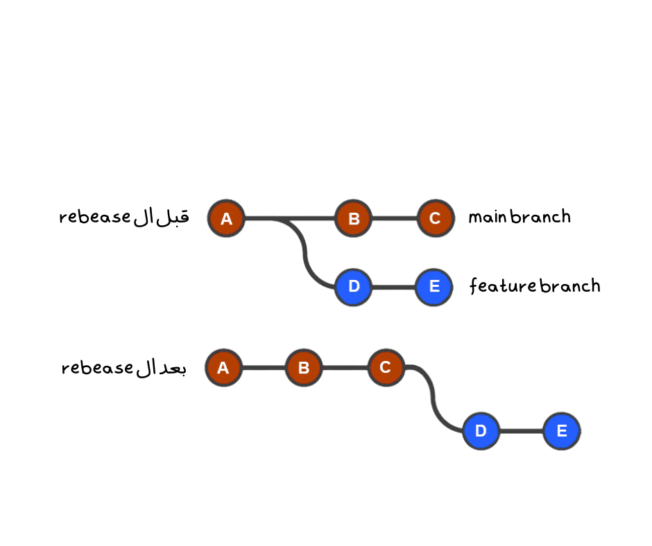 Git Rebase