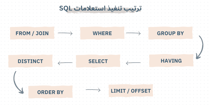 فهم ترتيب تنفيذ استعلامات SQL وأهميته لتحسين الأداء